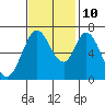 South Bay Wreck tide chart for Sunday, November 10, 2024