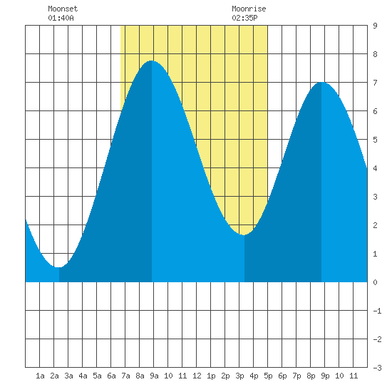 South Bay Wreck tide chart for Monday, November 11, 2024