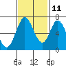 South Bay Wreck tide chart for Monday, November 11, 2024