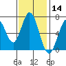 South Bay Wreck tide chart for Thursday, November 14, 2024