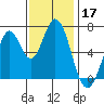 South Bay Wreck tide chart for Sunday, November 17, 2024