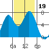 South Bay Wreck tide chart for Tuesday, November 19, 2024