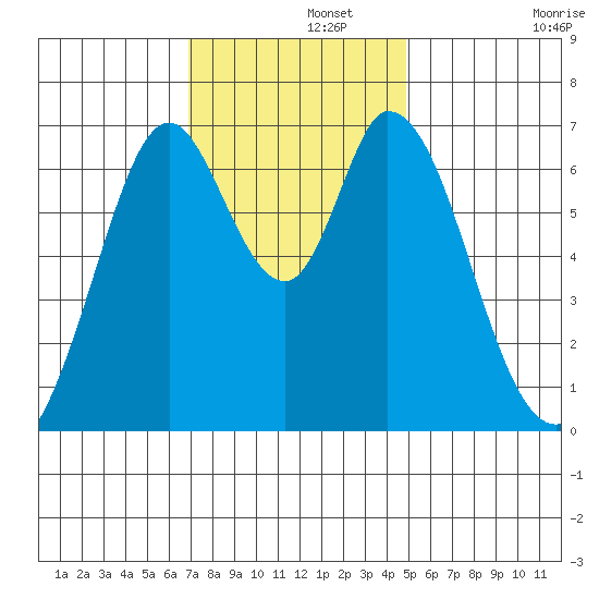 South Bay Wreck tide chart for Thursday, November 21, 2024