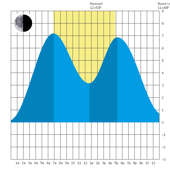 South Bay Wreck tide chart for Friday, November 22, 2024