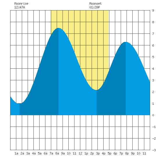 South Bay Wreck tide chart for Sunday, November 24, 2024
