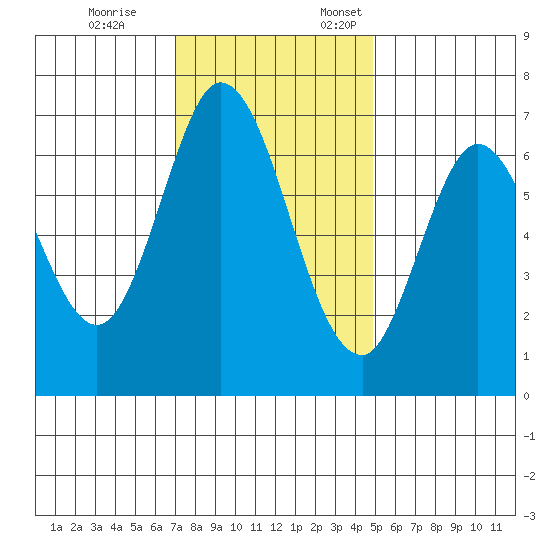 South Bay Wreck tide chart for Tuesday, November 26, 2024