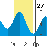 South Bay Wreck tide chart for Wednesday, November 27, 2024
