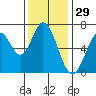 South Bay Wreck tide chart for Friday, November 29, 2024