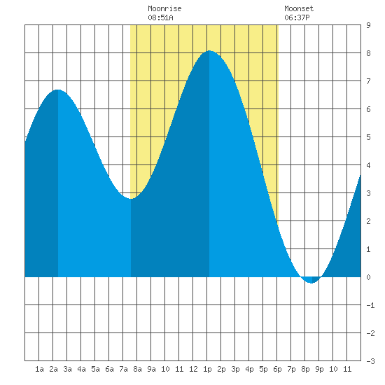 South Bay Wreck tide chart for Saturday, November 2, 2024