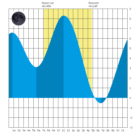 South Bay Wreck tide chart for Saturday, November 30, 2024