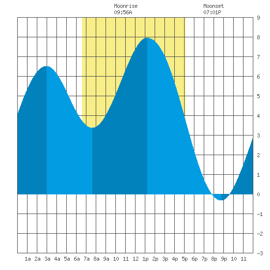 South Bay Wreck tide chart for Monday, November 4, 2024