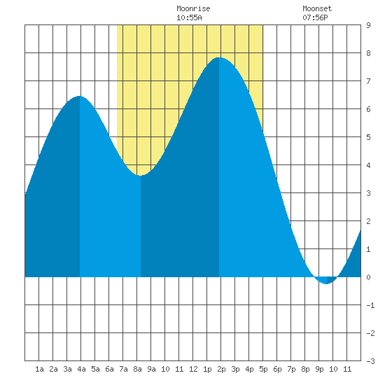 South Bay Wreck tide chart for Tuesday, November 5, 2024
