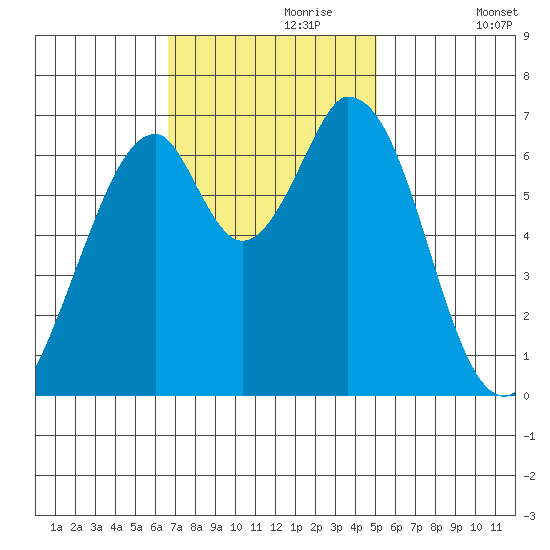 South Bay Wreck tide chart for Thursday, November 7, 2024