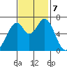 South Bay Wreck tide chart for Thursday, November 7, 2024