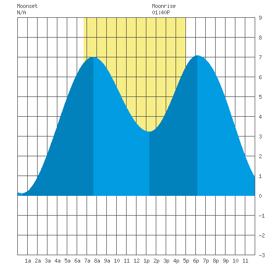 South Bay Wreck tide chart for Saturday, November 9, 2024
