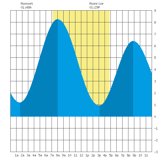 South Bay Wreck tide chart for Tuesday, December 10, 2024