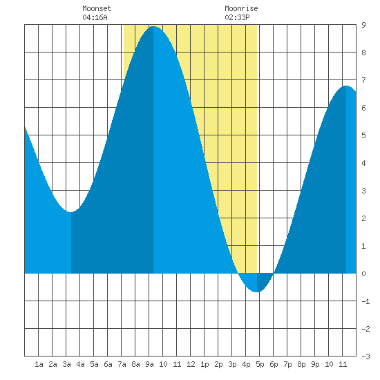 South Bay Wreck tide chart for Thursday, December 12, 2024