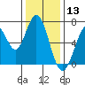 South Bay Wreck tide chart for Friday, December 13, 2024