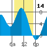 South Bay Wreck tide chart for Saturday, December 14, 2024