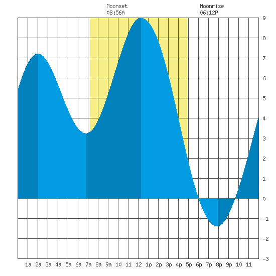 South Bay Wreck tide chart for Monday, December 16, 2024