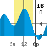 South Bay Wreck tide chart for Monday, December 16, 2024