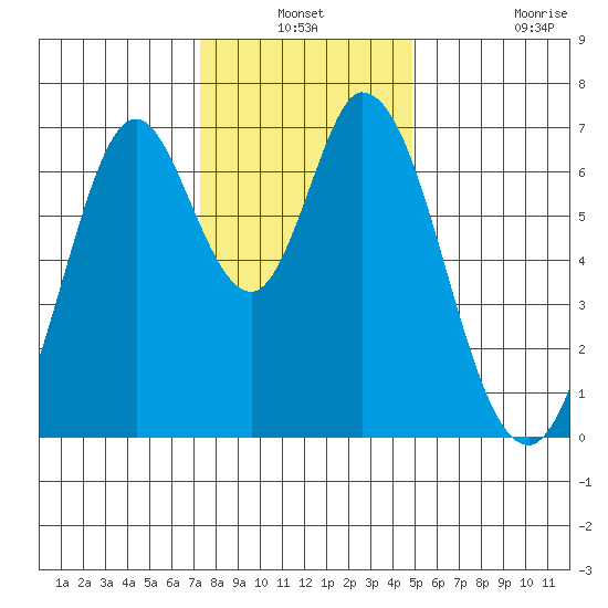 South Bay Wreck tide chart for Thursday, December 19, 2024