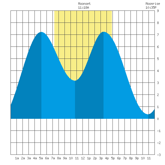 South Bay Wreck tide chart for Friday, December 20, 2024
