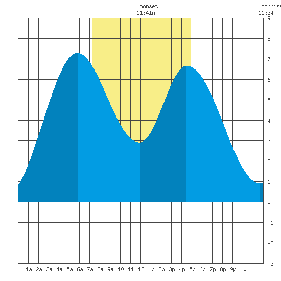 South Bay Wreck tide chart for Saturday, December 21, 2024