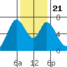 South Bay Wreck tide chart for Saturday, December 21, 2024