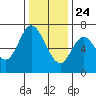 South Bay Wreck tide chart for Tuesday, December 24, 2024