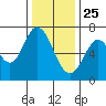 South Bay Wreck tide chart for Wednesday, December 25, 2024