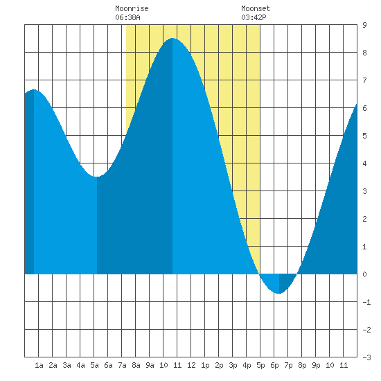 South Bay Wreck tide chart for Sunday, December 29, 2024