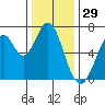 South Bay Wreck tide chart for Sunday, December 29, 2024