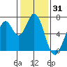 South Bay Wreck tide chart for Tuesday, December 31, 2024
