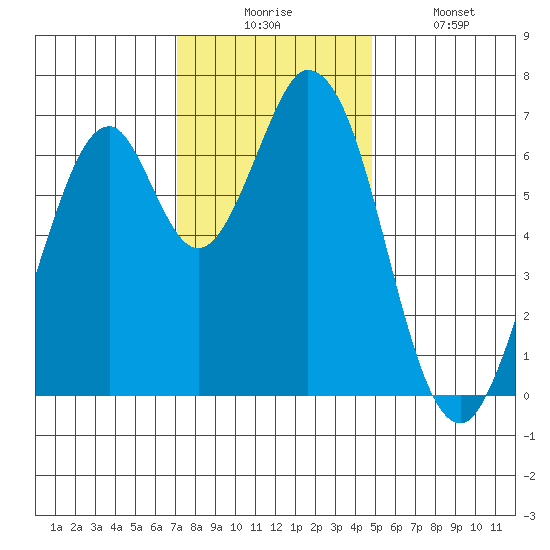South Bay Wreck tide chart for Wednesday, December 4, 2024