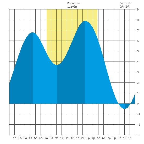 South Bay Wreck tide chart for Thursday, December 5, 2024