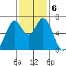 South Bay Wreck tide chart for Friday, December 6, 2024