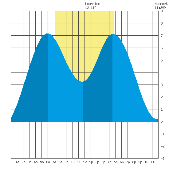 South Bay Wreck tide chart for Saturday, December 7, 2024