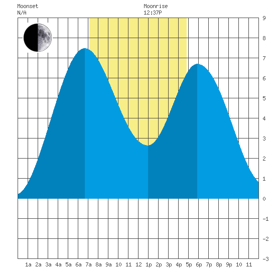 South Bay Wreck tide chart for Sunday, December 8, 2024