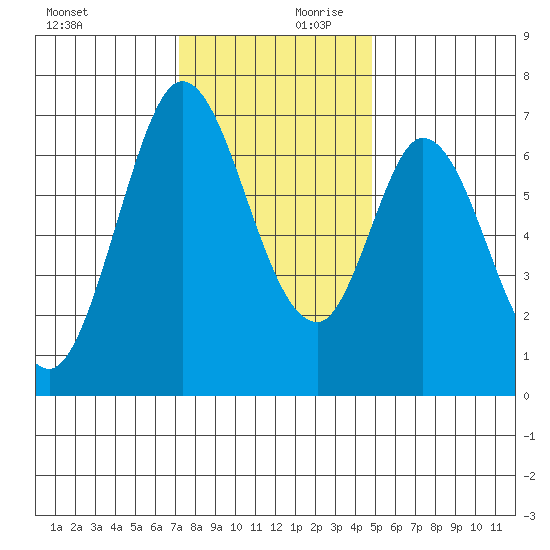 South Bay Wreck tide chart for Monday, December 9, 2024
