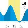 South Bay Wreck tide chart for Friday, January 10, 2025