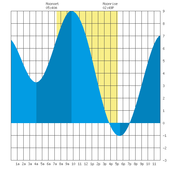 South Bay Wreck tide chart for Saturday, January 11, 2025