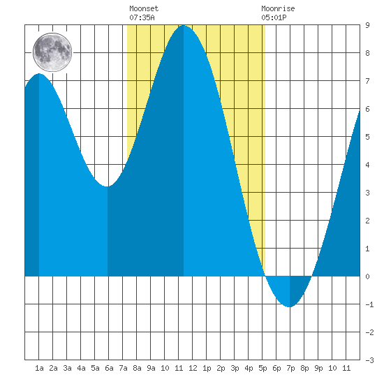 South Bay Wreck tide chart for Monday, January 13, 2025