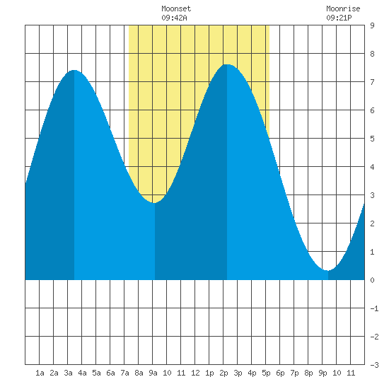 South Bay Wreck tide chart for Friday, January 17, 2025