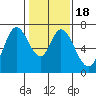 South Bay Wreck tide chart for Saturday, January 18, 2025