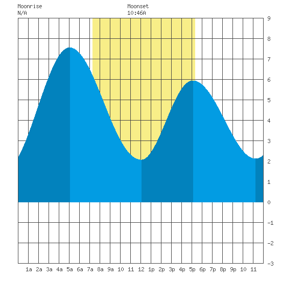 South Bay Wreck tide chart for Monday, January 20, 2025