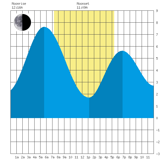 South Bay Wreck tide chart for Tuesday, January 21, 2025