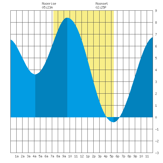 South Bay Wreck tide chart for Sunday, January 26, 2025