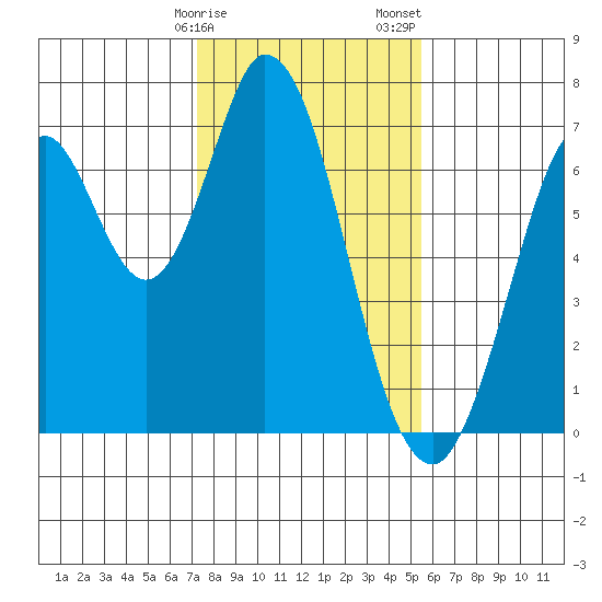 South Bay Wreck tide chart for Monday, January 27, 2025