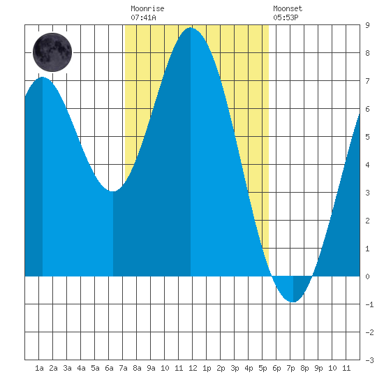 South Bay Wreck tide chart for Wednesday, January 29, 2025